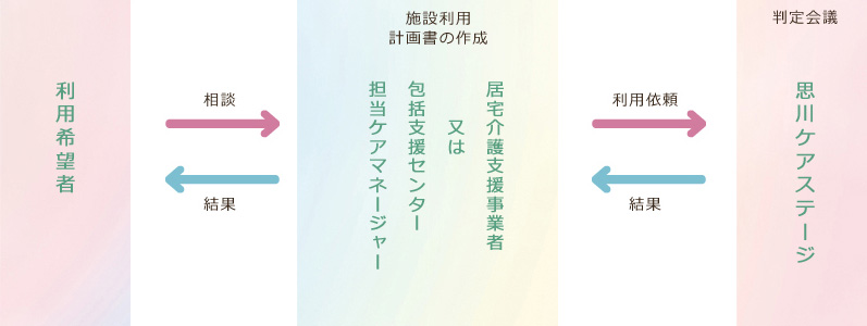 お申し込み・結果通知の流れ図