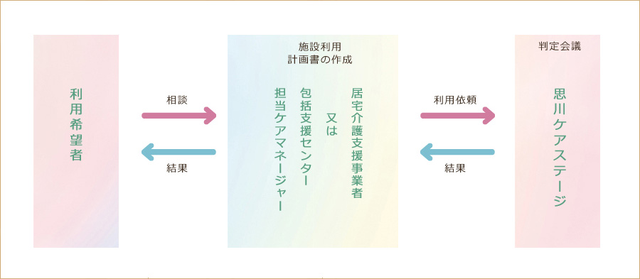 お申し込み・結果通知の流れ図